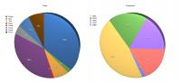 Brazil, French Guyana, Suriname, Guyana, Barbados - budget